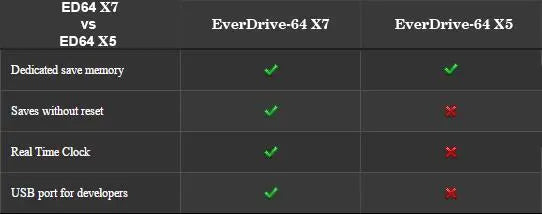 Comparaison table between 64 X5 and 64 X7