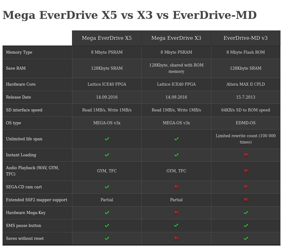Mega Everdrive X5 - Frosted Red